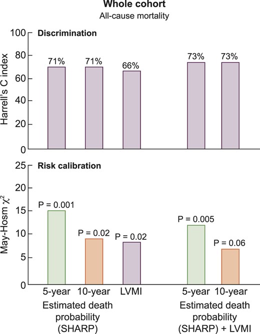 Discrimination and risk calibration abilities of prognostic estimates for death derived from the SHARP calculator, LVMI and both.