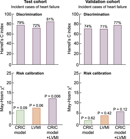Discrimination and risk calibration abilities of prognostic estimates for HF derived from the CRIC model, LVMI and both. 