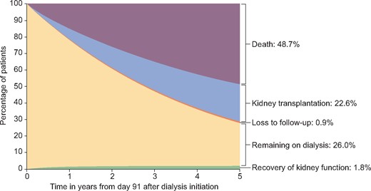 Cumulative incidence of RKF and other competing events during 5 years after initiation of maintenance dialysis treatment.