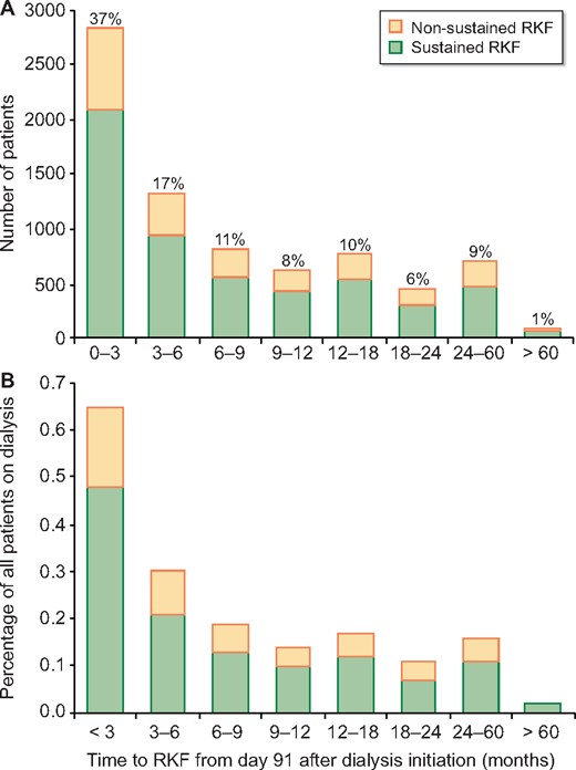 Time between Day 91 of dialysis treatment and sustained and non-sustained RKF displayed as (A) total patient numbers and (B) as a percentage of all patients with RKF.