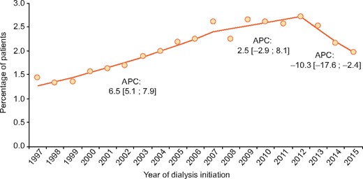 Incidence of RKF with annual percentage change within 2 years after initiation of maintenance dialysis. This includes patients with both sustained and non-sustained RKF. Inclusion was limited to the years 1997–2016 and follow-up to 31 December 2017 in order to ensure sufficient follow-up time for RKF to occur, as 90% of all recoveries occurred within 2 years. Only data from registries providing data for the complete time period were included: Austria; Dutch-speaking Belgium; French-speaking Belgium; Denmark; Finland; Greece; Iceland; the Netherlands; Norway; the Spanish regional renal registries of Andalusia, Asturias, Basque Country, Cantabria and Catalonia; Sweden and UK (Scotland).