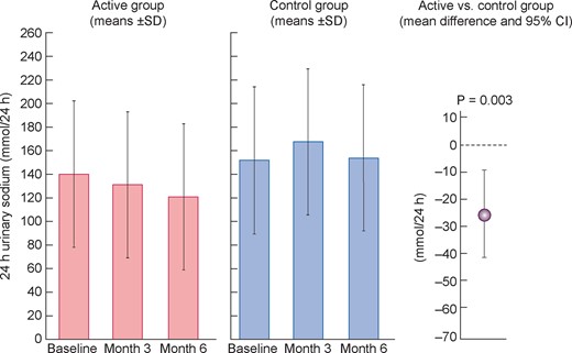 UNa at baseline and 3 and 6 months during the trial. Data are mean ± SD. The global difference in UNa excretion among the two groups across the whole trial was calculated by the LMM.