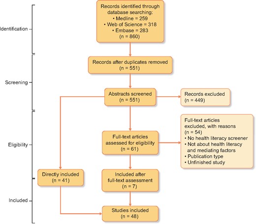 PRISMA flow diagram describing the search and record review process for this study.
