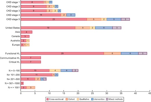 Overview of the characteristics of the included 48 studies: study population (CKD stage, region and number of participants) and measured domains of HL, specified by study type. The total numbers per category sometimes exceed 48 as some studies were counted multiple times because they addressed multiple CKD stages or multiple HL domains.