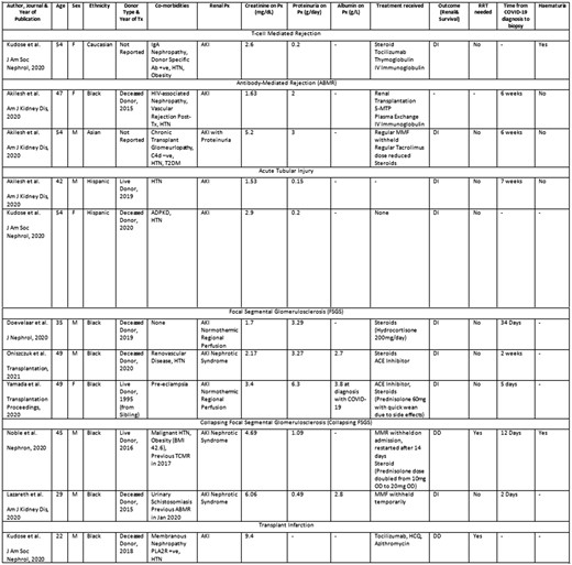 Transplant Kidney Biopsy Findings from Positive COVID-19 Cases