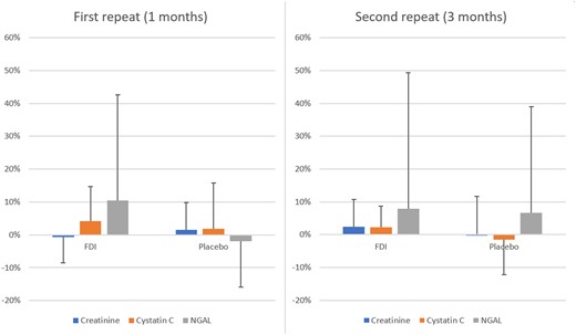 Percentage change in Creatinine, Cystatin C and NGAL relative to baseline at 1 and 3 months. Bar heights represent mean change and error bars represent standard deviations of the sample. FDI: Ferric derisomaltose.