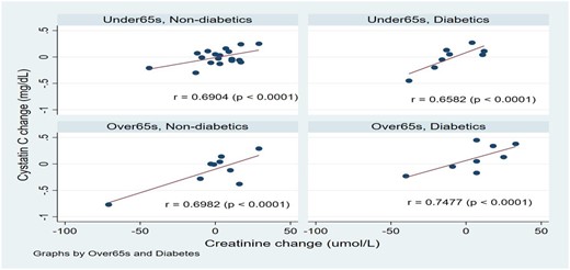 Change in cystatin C and creatinine relative to baseline in the two treatment arms, stratified by age and diabetes mellitus.