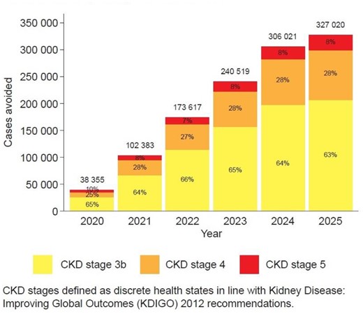 Figure. Cumulative numbers of CKD cases prevented from progressing to CKD stages 3b-5 over the 2020-2025 period by routine measurement of UACR with subsequent intervention in primary care in the UK.
