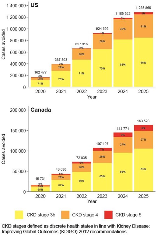 Cumulative numbers of CKD cases prevented from progressing to CKD stages 3b-5 over the 2020-2025 period by routine measurement of UACR in primary care with subsequent intervention in the US and Canada.