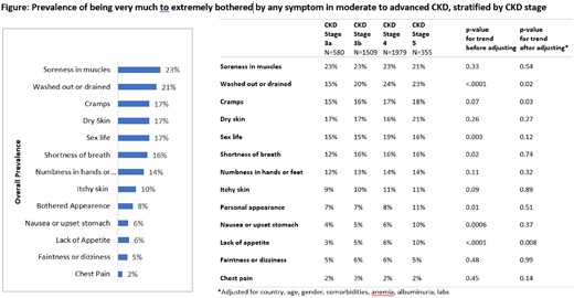 The relationship between serum sodium levels (mmol/L) and all-cause and cardiovascular mortality in patients both with and without CKD