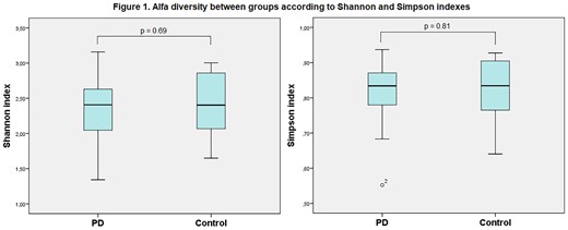 Alfa diversity between groups according to Shannon and Simpson indexes