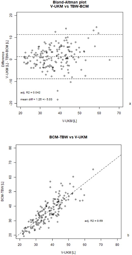Comparison of urea distribution volume (V-UKM) to total body water (TBW-BCM) from the body composition monitor (BCM) in a) a Bland-Altman plot and b) a scatter plot.