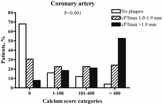 Association between maximal carotid plaque thickness (cPT max) and coronary artery calcium score.