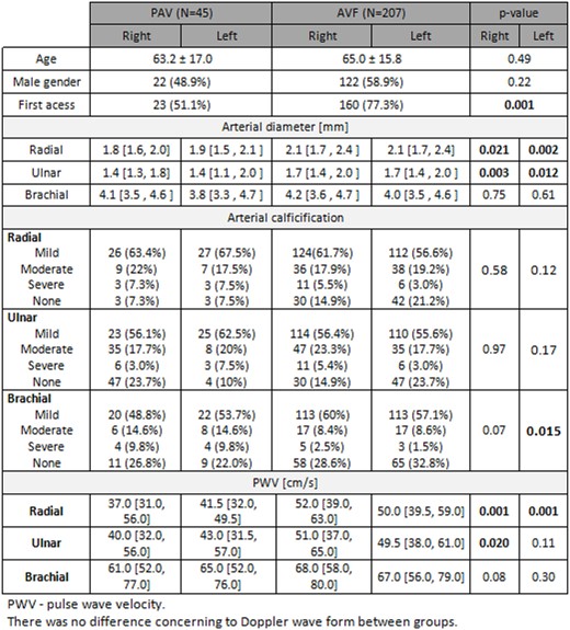 Comparison of arterial indexes of PAV-submitted patients and AVF-submitted patients.