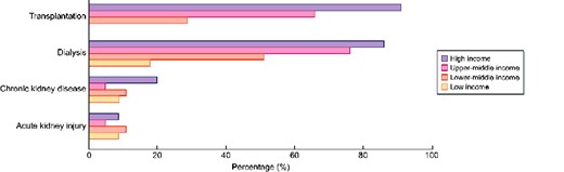 Percentage of countries with registries for AKI, non-dialysis CKD, dialysis and transplantation, by World Bank income group.