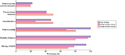 Percentage of countries with transplantation registries covering specific content, by World Bank income group.