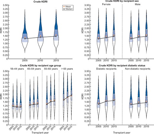 Violin plots of the crude KDRI for the transplant years 2005, 2010 and 2015 for all countries combined presented as overall (left upper panel), by recipient sex (right upper panel), by recipient age group (left lower panel) and by recipient diabetic status (right lower panel). Black circle indicates the median KDRI and the yellow diamond the mean KDRI.