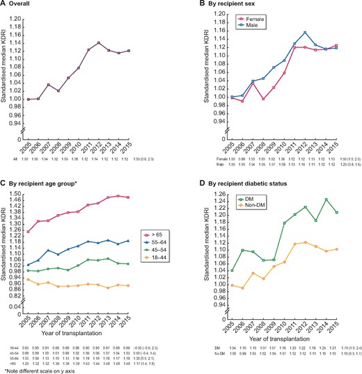 Standardized median KDRI and AAPC (95% CI) during the years 2005–15 for (A) all countries/regions combined and by (B) recipient sex, (C) recipient age group and (D) recipient diabetic status. The KDRI is scaled relative to the median kidney donor in 2005. AAPCs with a significance level <0.05 are denoted by an asterisk (*).