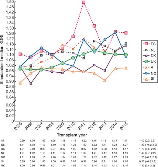 Standardized median KDRI and AAPC (95% CI) during the years 2005–15 by country/region. The KDRI is scaled relative to the median kidney donor in 2005 for all countries combined.