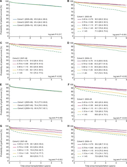 Five-year unadjusted patient survival curves for patients ≥18 years of age receiving their first deceased donor kidney-only transplant by (A) time cohort during 2005 and 2010 and by KDRI quintiles between (B) 2005 and 2006, (C) 2007 and 2008 and (D) 2009 and 2010 in all countries combined and 5-year unadjusted graft survival curves by (E) time cohort during 2005 and 2010 and by KDRI quintiles between (F) 2005 and 2006, (G) 2007 and 2008 and (H) 2009 and 2010 for all countries/regions combined.