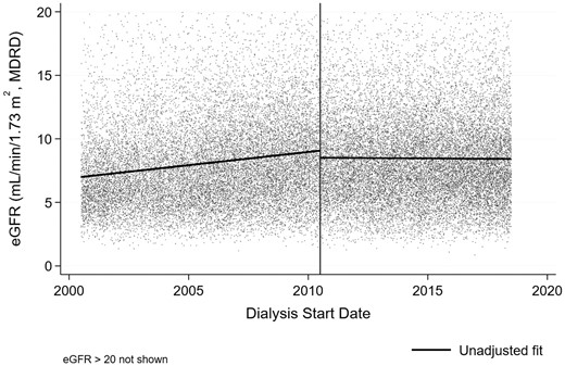 Unadjusted piecewise linear regression fit (before and after 1 July 2010, indicated by vertical line) of eGFR at dialysis start vs start date.