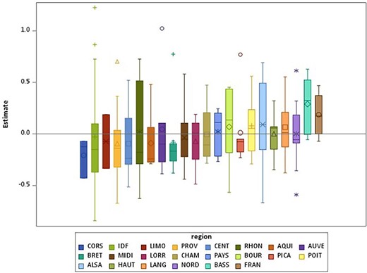Boxplots of the estimates of the network random effects by region for home dialysis uptake.