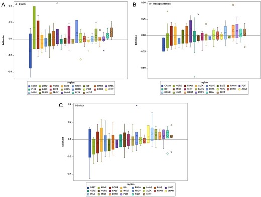 Boxplots of the estimates of the network random effects by region for (A) death in home dialysis, (B) transplantation in home dialysis and (C) switch to facility-based haemodialysis.