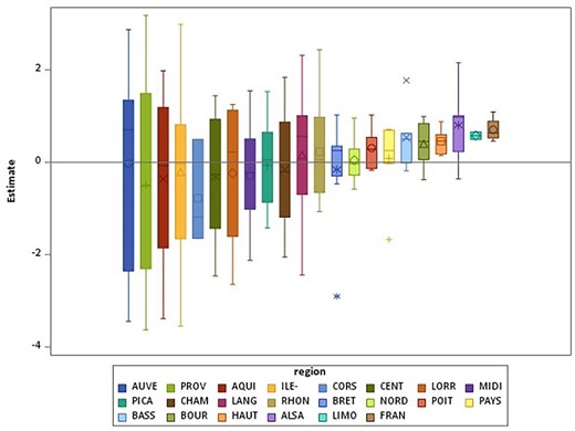 Boxplots of the estimates of the network random effects by region for proportion of time in home dialysis.