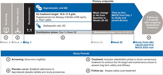 ASCEND-ND study design. Serum and plasma samples are collected at baseline, Week 28 and Week 52 for future analysis of biomarkers of CV risk and iron metabolism. EOS, end of study; Hb, haemoglobin; MACE, major adverse cardiovascular event; QD, once daily; SC, subcutaneous; TSAT, transferrin saturation.