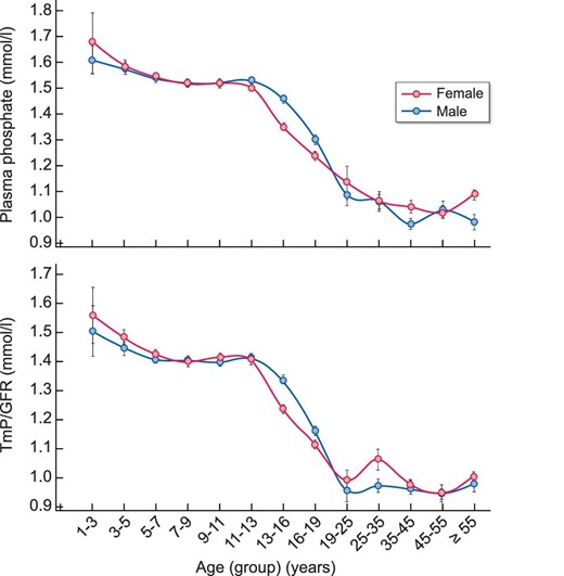 Evolution of plasma phosphate and TmP/GFR levels depending on age and gender. Results are presented as mean ± SEM for each gender and age group.