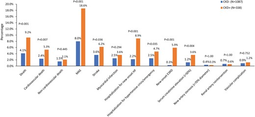 Safety events at the 3-year follow-up. Data are in percentages. MAE, major adverse event (defined as any of the following events: death, new-onset end-stage renal disease, significant embolic event resulting in end-organ damage, renal artery reintervention due to perforation or dissection, vascular complications, hospitalization for hypertensive crisis/hypertensive emergency or new renal artery stenosis >70%); HF, heart failure; ESRD, end-stage renal disease.