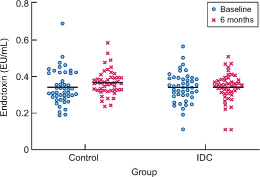 Plasma endotoxin concentrations for IDC (n = 46) and control (n = 46) participants at baseline and 6 months. Line indicates the mean value. No between-group difference at 6 months (P = 0.137).