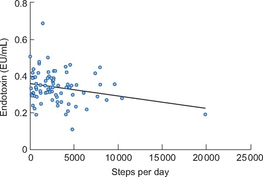 Association between endotoxin and steps per day in participants (n = 81) at baseline. There was a significant association in the unadjusted model (β = −0.235, P = 0.035). However, when adjusting for covariates (age, presence of diabetes and ischaemic heart disease), the association was not significant (β = −0.178, P = 0.143).