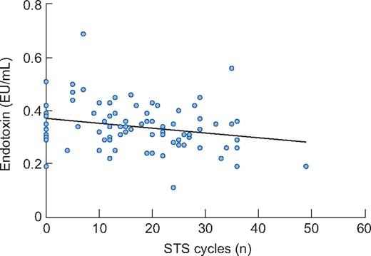 Association between endotoxin and the number of cycles performed in the STS60 in participants (n = 85) at baseline. There was a significant association between endotoxin and the STS60 in the unadjusted model (β = −0.240, P = 0.027). However, when adjusting for covariates (age, presence of diabetes and ischaemic heart disease), the association was not significant (β = −0.229, P = 0.071).