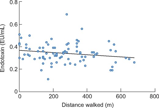 Association between endotoxin and the distance walked in the ISWT in participants (n = 85) at baseline. The association was not significant in the unadjusted (β = −0.188, P = 0.086) or adjusted (β = −0.152, P = 0.232) regression models.