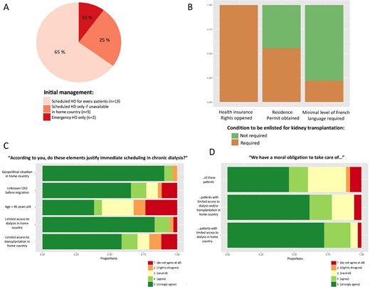 (A) Initial management of undocumented migrants with end-stage renal disease requiring chronic dialysis: 13 centres (65%) scheduled all undocumented migrants on chronic dialysis three times a week, 5 centres (25%) offered chronic dialysis only to migrants coming from countries where access to dialysis was deemed insufficient, two centres (10%) only dialysed these patients on emergency criteria until the opening of their health insurance rights (i.e. 3 months following arrival on the French territory). (B) Conditions required to be unlisted for kidney transplantation: all centres (n = 18, 100%) required health insurance rights opened. Ten centres (n = 10, 56%) also waited for residence permit. Four centres (22%) also required a minimum level of proficiency of the French language. (C) Personal opinion on elements justifying immediate scheduling in chronic dialysis (n = 36). (D) Personal opinion on nephrologists’ moral obligation (n = 36). CKD, chronic kidney disease.