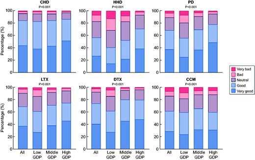 Satisfaction with information provision about treatments. For the categorization of countries per GDP category, see Supplementary data, Figure S2. P-values calculated with Chi-square tests. LTX, living donor kidney transplantation; DTX, deceased donor kidney transplantation; CCM, comprehensive conservative management.