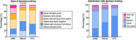 Decision-making for respondents undergoing only one treatment. ‘Home’ includes respondents on home haemodialysis and peritoneal-dialysis. P-values are calculated with Chi-square tests.