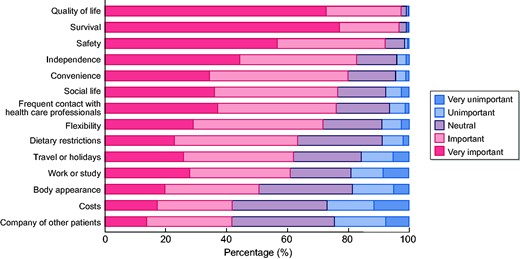 Factors influencing treatment modality choice.