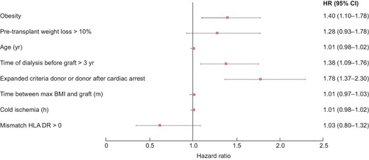 Graft survival in all patients.