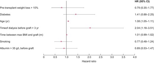 Survival in obese patients.