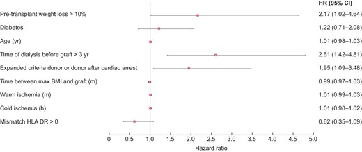 Graft survival in obese patients.