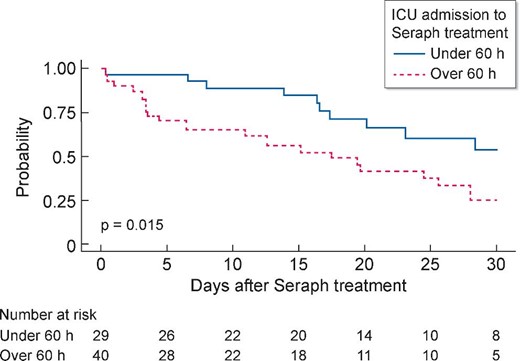 Kaplan–Meier analysis of survival in patients stratified for ICU admission <60 and >60 h during 30 days (P log-rank test <0.015).