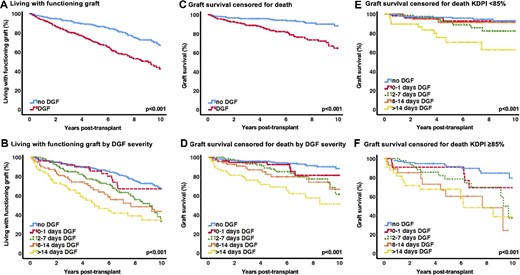 (A) Living with a functioning graft. (B) Living with functioning graft by DGF severity. (C) Graft survival censored for death. (D) Graft survival censored for death by DGF severity. (E) Graft survival censored for death, KDPI <85%. (F) Graft survival censored for death, KDPI ≥85%.