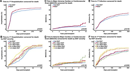 (A) Time to first hospitalization censored for death. (B) Time to first hospitalization censored for death by DGF severity. (C) Time to a MACCE censored for death. (D) Time to a MACCE censored for death by DGF severity. (E) Time to first infection censored for death. (F) Time to first infection censored for death by DGF severity.