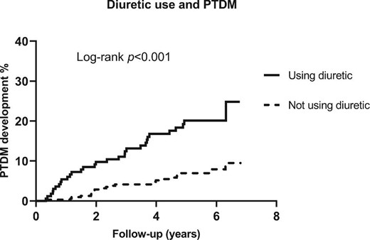 Kaplan–Meier curves depicting PTDM incidence according to diuretic users (n = 186) and non-diuretic users (n = 318).