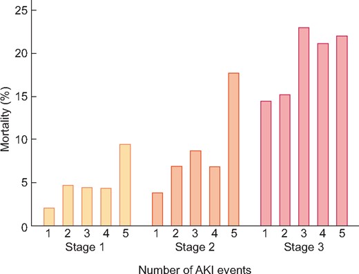 Association of mortality with number of AKI events per maximum KDIGO stage. The incidence of mortality associated with multiple AKI events within each KDIGO stage. Overall mortality is greater in each KDIGO stage and within each stage as AKI events increase.