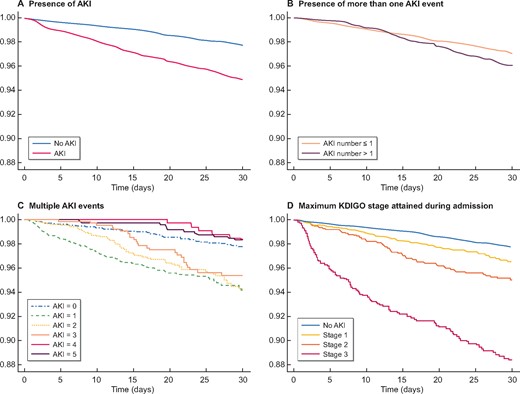Kaplan–Meier graphs for 30-day survival by AKI characterizations. Kaplan–Meier analyses of survival based upon AKI characterization. The presence of AKI (upper left corner) as compared with no AKI was associated with decreased time to inpatient mortality, as was the presence of more then one AKI event (upper right corner). However, multiple AKI events (bottom left corner) were not associated with decreased time to mortality more than three AKI events per admission. Maximum KDIGO stage attained during admission (bottom right corner) was associated with mortality for each of the stages in comparison with no AKI.