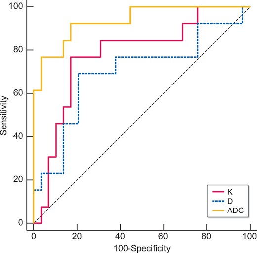 Validity of K, D and ADC in discriminating the renal outcome between with and without ESRD. Excellent discrimination existed for K and ADC. Regarding the pairwise comparison of ROC curves, there were significant differences between K and ADC (P = 0.0252) and between D and ADC (P = 0.0203).