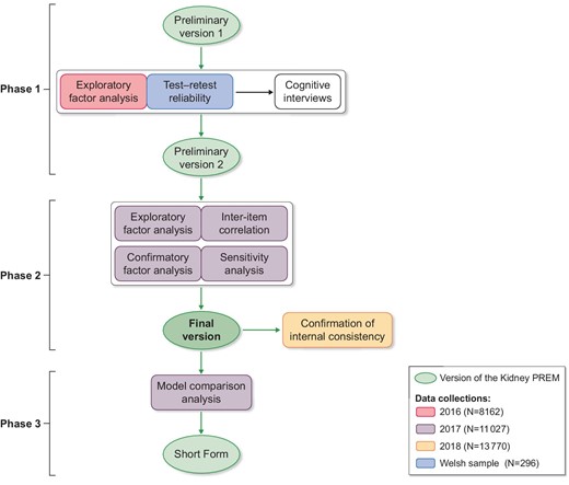Flowchart of our phased development of the Kidney PREM.